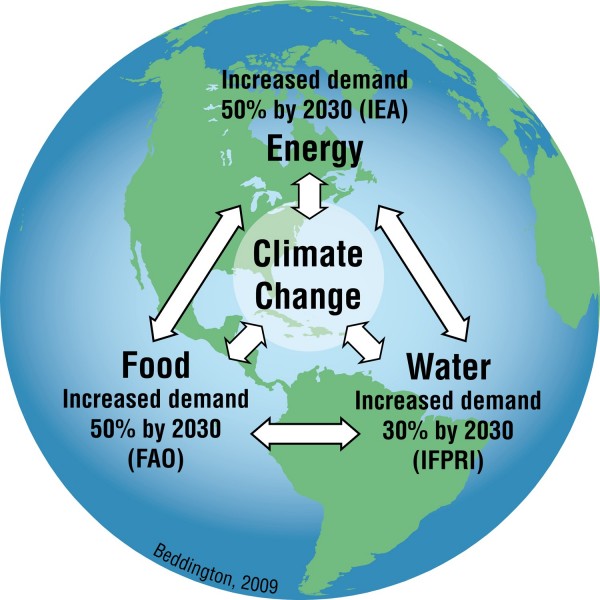 Relating Energy, Water, Food and Climate Change SIMCenter
